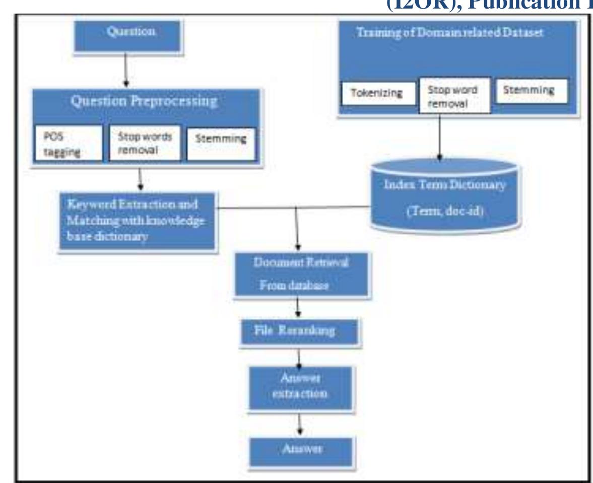 Proposed architecture of qa system
