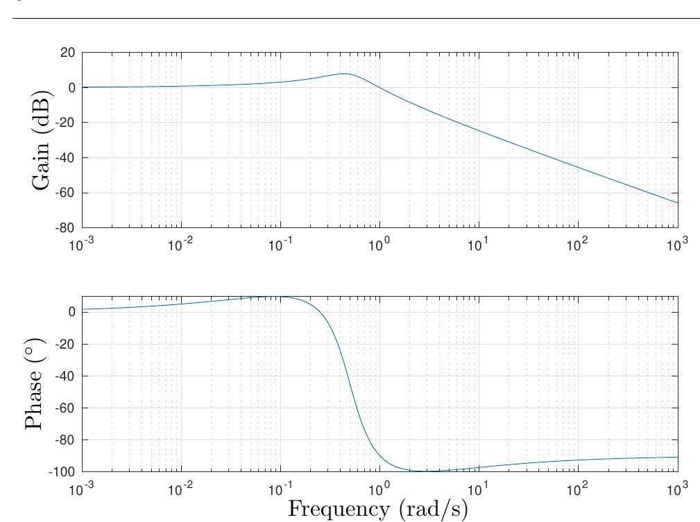 Bode diagram of the true system (39)