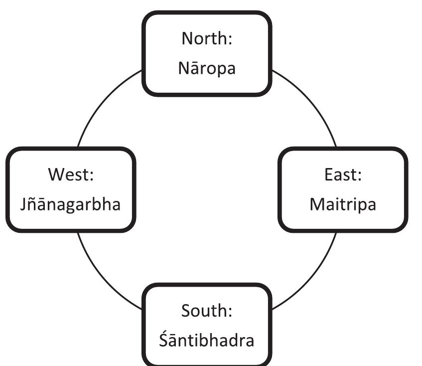 This song provided most authors with a guideline for their description of the earlier part of Marpa’s life, particularly the age Marpa turned to religion, his first journey to Nepal, the meeting of masters associated with the four directions, the transmissions that Marpa received from them, and his somewhat competitive relationship with Nyo. Variants found in different biographies highlight the two main versions of Marpa’s life story that run throughout the history of the biographical tradition, and the function of song as both inspiring the life writing and legitimating it. 