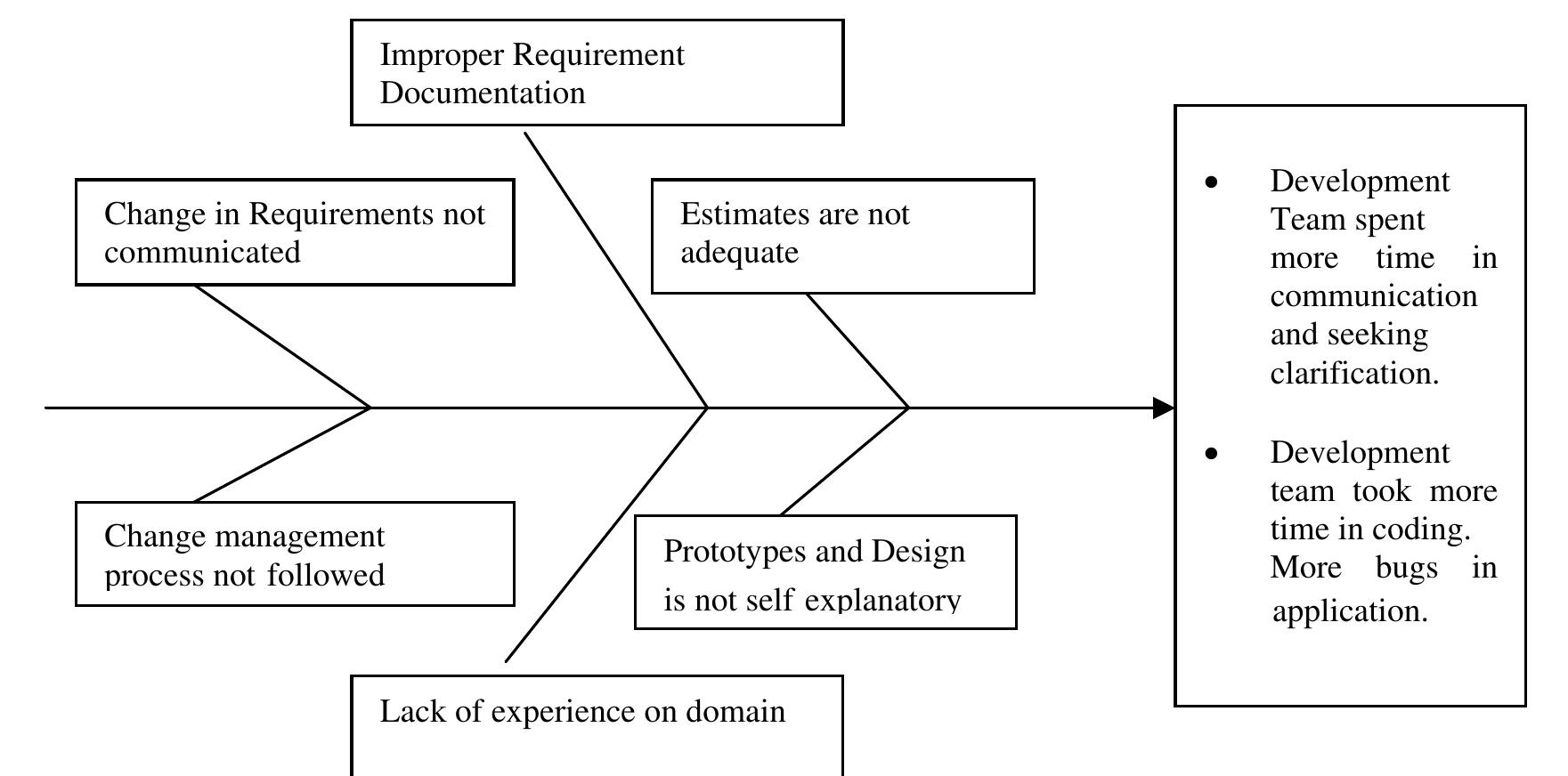 4.2 root cause analysis of development phase at a high level