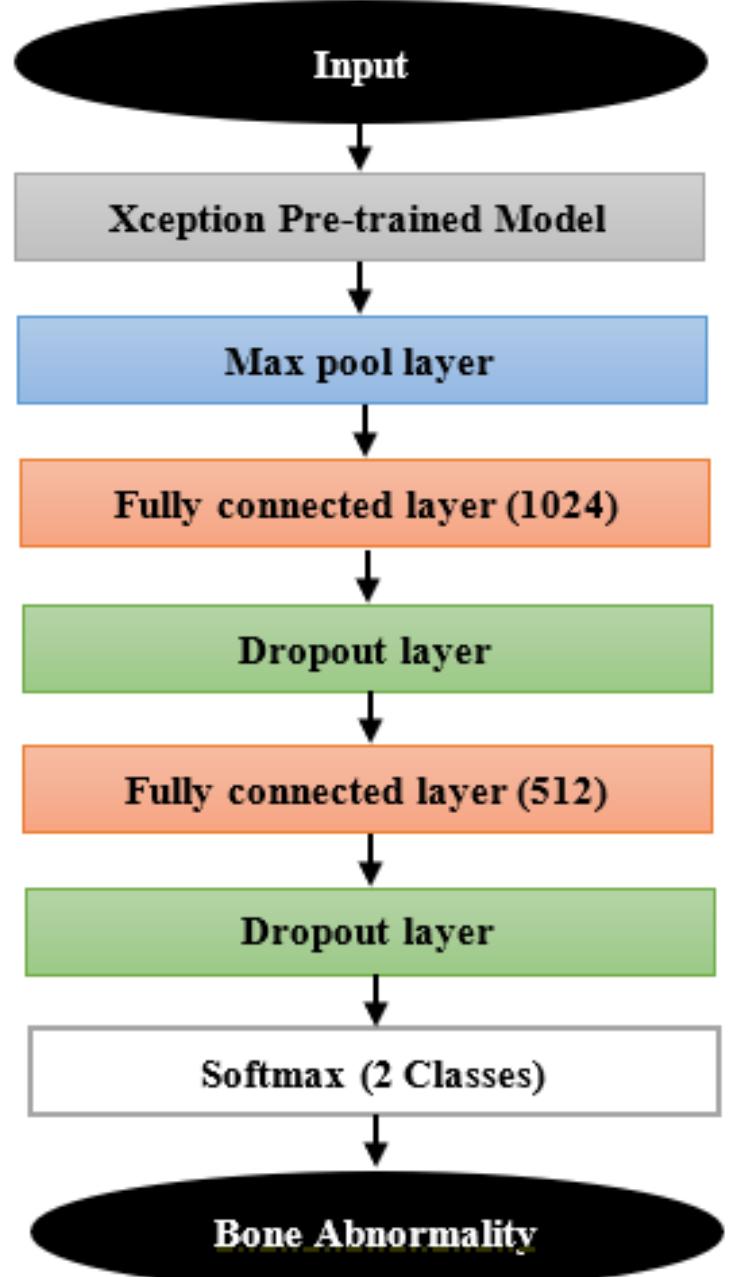 Xception Model Example The final hybrid two-stage classification method analyzing