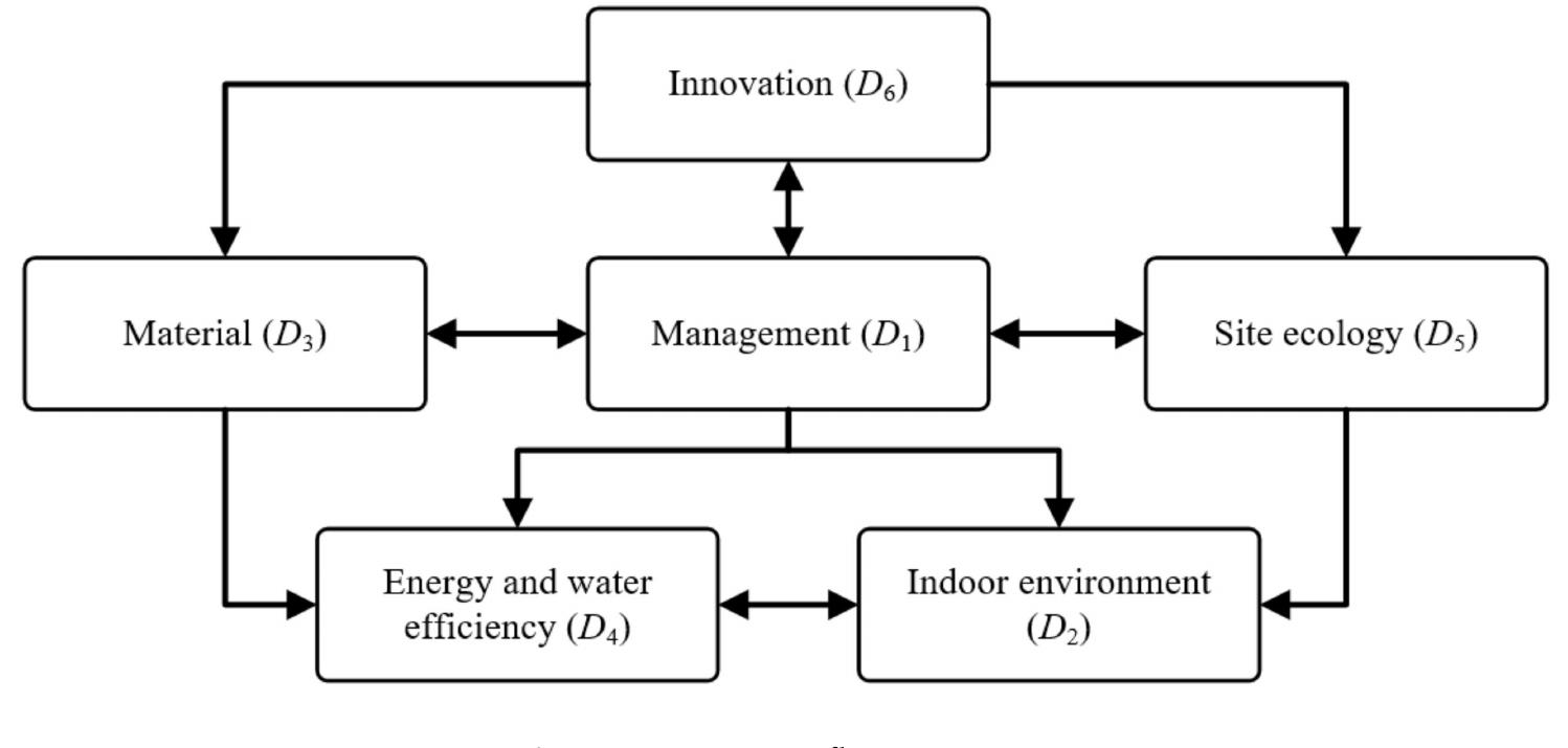 (PDF) Improving the Green Building Evaluation System in China Based on ...