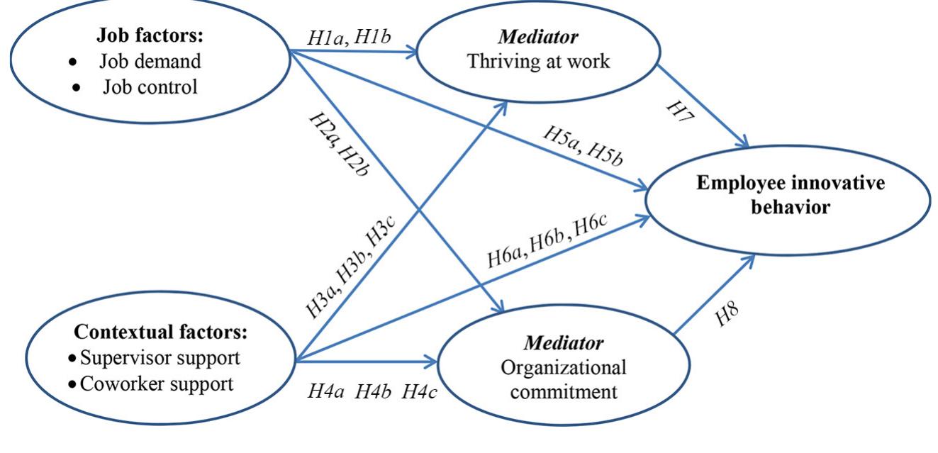 — ee ee See eee ee ere  The survey questionnaire method was used to collect the information from employees of SMEs in Vietnam. The questionnaire, based on previously published instruments, was translated into Vietnamese and back into English by two bilingual teachers to ensure quality and consistency. A pilot study was conducted with a sample of 20 respondents, including 15 employees, three managers and two academic experts in the organizational behavior field. It was used to test the reliability of the constructs before conducting a formal survey (Hair et al, 2018). Innovation exists in all industries (Edghiem and Mouzughi, 2018), and therefore, we drew on a convenience sample of 100 companies in Vietnam’s industries, including agriculture, industry, and construction; services (banking, finance, retail; hospitality and tourism). We contacted the managers of the selected companies to introduce the objective of this research and asked for the distribution of the questionnaires to their staff. The questionnaires were delivered in person between September and October 2020.  I is pases Hear At Sek SERA 