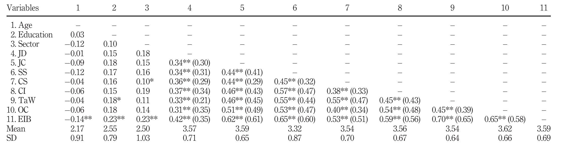 Notes: correlation between observed variables are presented below the diagonal and the squared correlation between latent variables are presented within t parentheses (). ** p < 0.01, * p < 0.05 (two-tailed) 