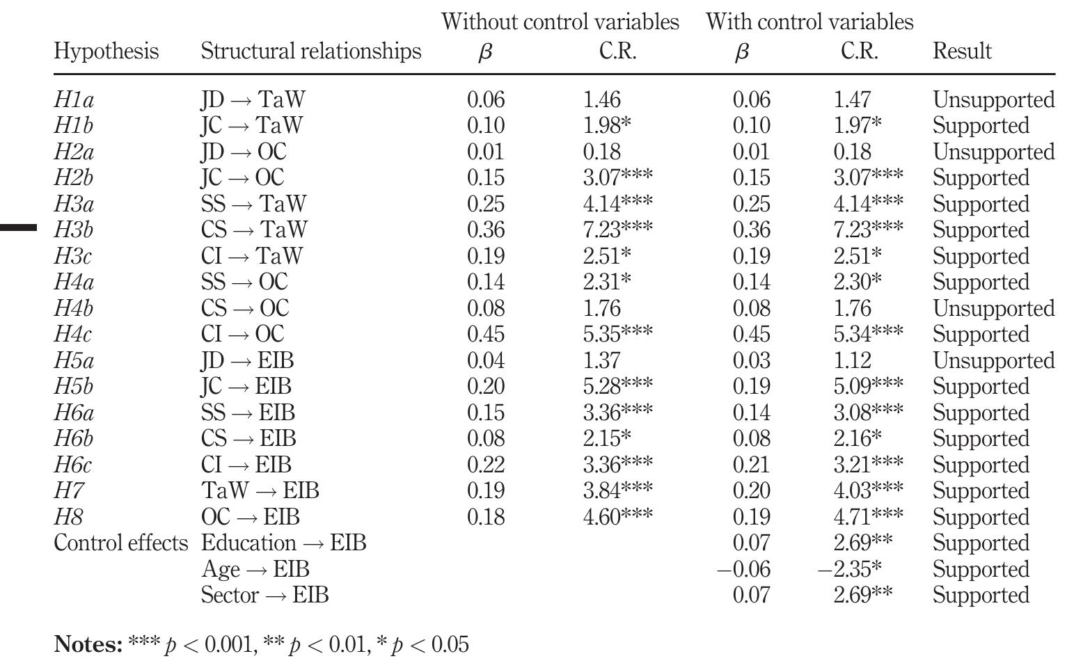 H5a and H5b postula  of the path from JD and JC to was rejected, while 150 received support. Our study found support for H6a, H6b and H6éc because contextual factors (SS,  personal factors, inc Furthermore, the inde  uding 7  ted that job factors JD and JC) positively predict EIB. The coefficient  EIB were 0.04 (pb > 0.05) and 0.20 (p < 0.01). Therefore, H5a  CS and CI) had strong positive influence on EJB. In addition, [TaW and OC, influenced EIB, supporting H7 and Hs.  pendent sample ¢-tests found that EIB shows a significant difference  in gender; univariate analysis demonstrated that EIB differs with age and education but not  in tenure. Similar to Strobl et ai.  for age, education and  sector. T  (2020), we found a difference in sectors, leading us to control o conduct a rigorous test of the hypothesized relationships,  we included pathways from respondents’ age, education and sector as control variables to EIB into SEM analysis by deploying maximum likelihood estimation with results exhibiting  a good model (7/df =  1.86, CF  = 0.94 and RMSEA= 0.037). 