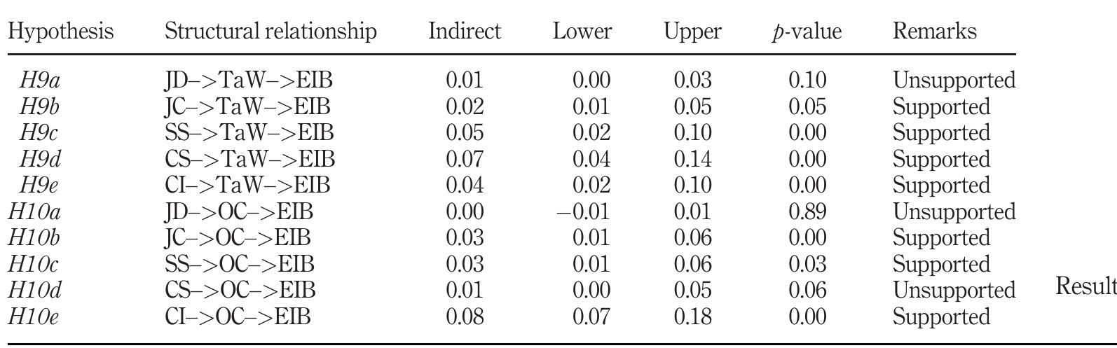 Using primary data from 612 employees from 100 SMEs located in Vietnam, including 45” in the services industries (22.5% in hospitality/tourism), representative of the Vietnames industries demographics (Vietnam Credit, 2020), the current study explores the relationshy between EIB and three factors (job, personal and contextual). While most studies focus 01 one or two views to explain innovative behavior (Afsar and Umrani, 2020; Bysted, 2013), ou research adds to this stock of knowledge by providing a comprehensive view through thre key factors: personal, contextual and job, and advances the innovation, hospitality an general SME literature. This research also adds to the empirical evidence of the link betwee:  