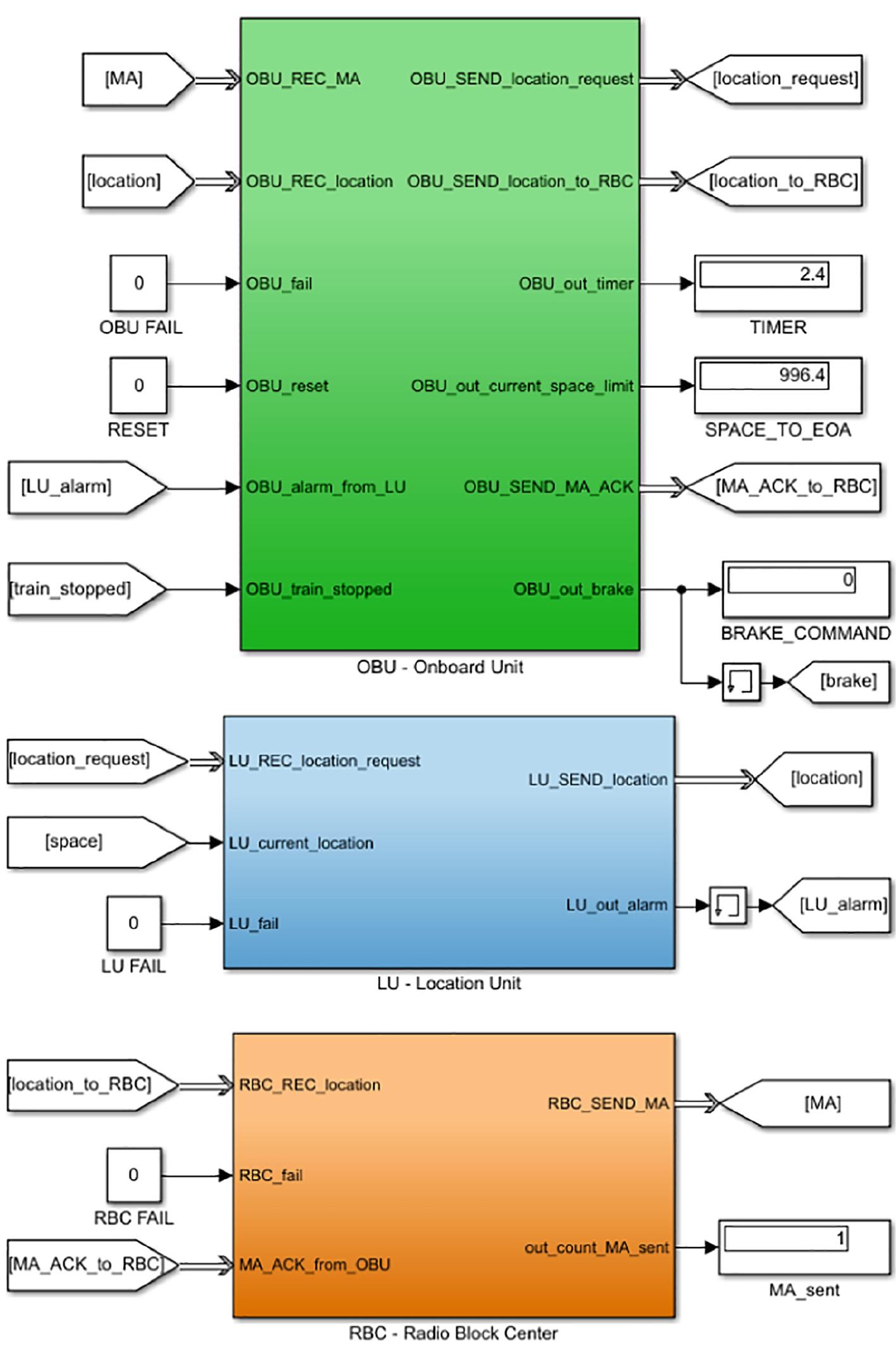 Architecture of the simulink moving block model