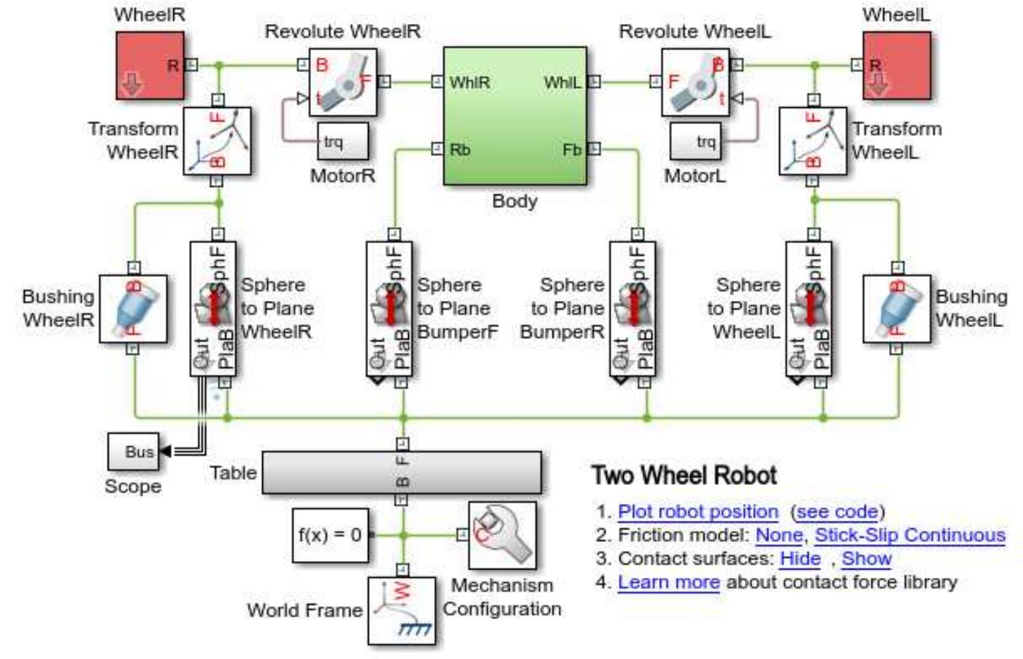 The simulation model of the cart in matlab simulink.