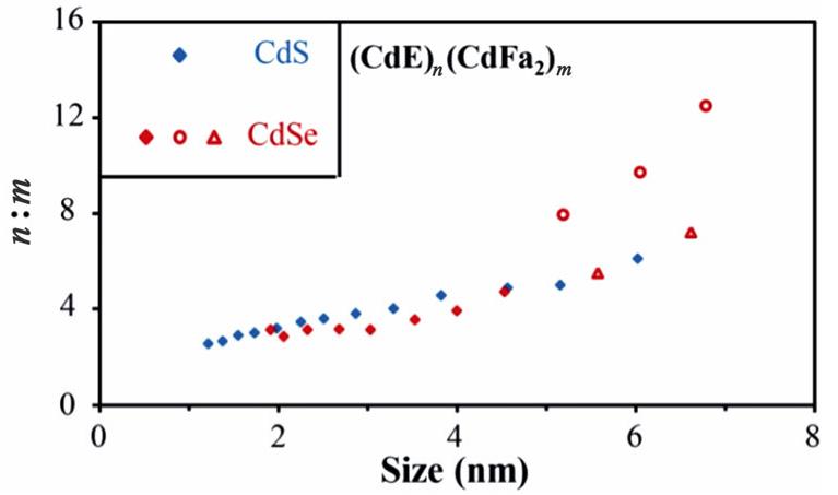 (PDF) Extinction coefficient per CdE (E = Se or S) unit for zinc-blende ...