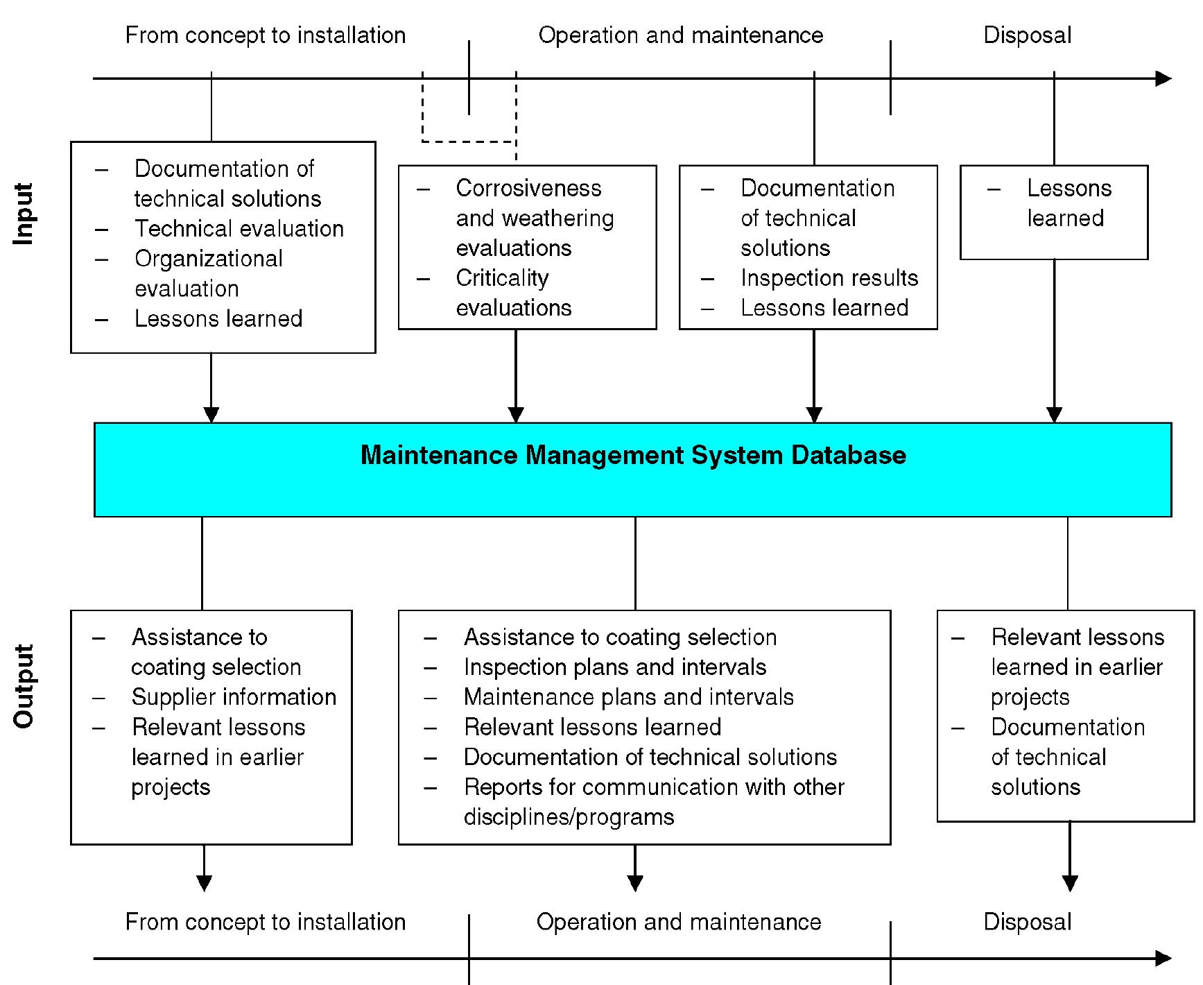 Schematic outline of the new maintenance management system