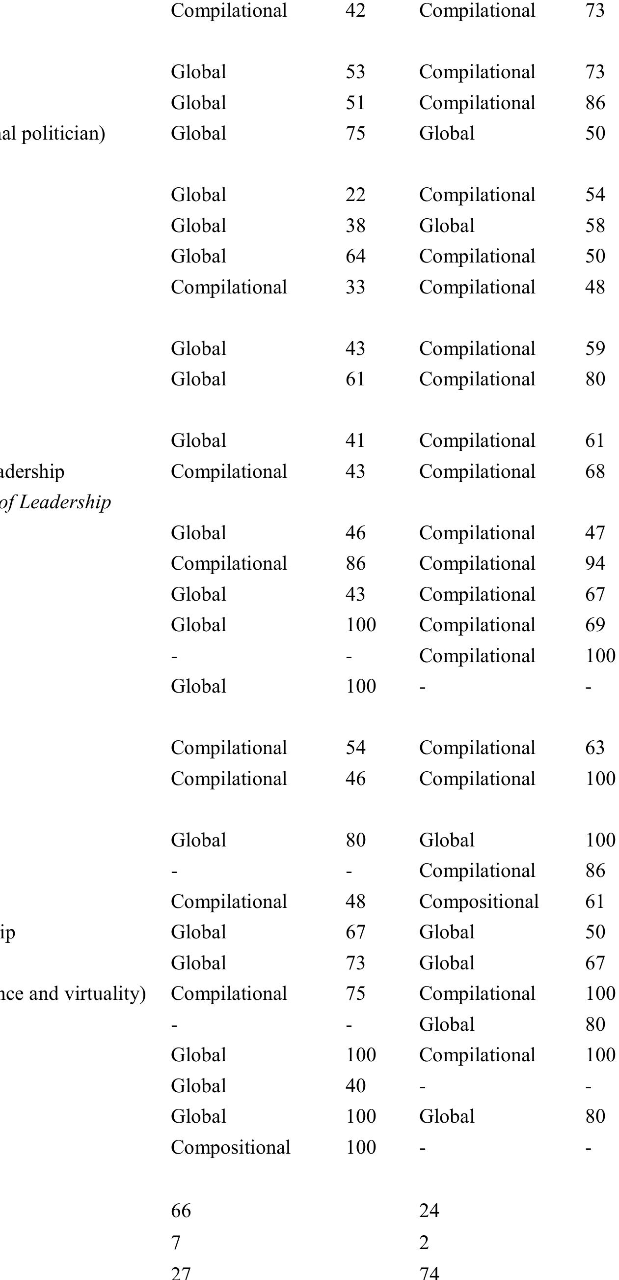 PDF) Leadership theory and research in the new millennium