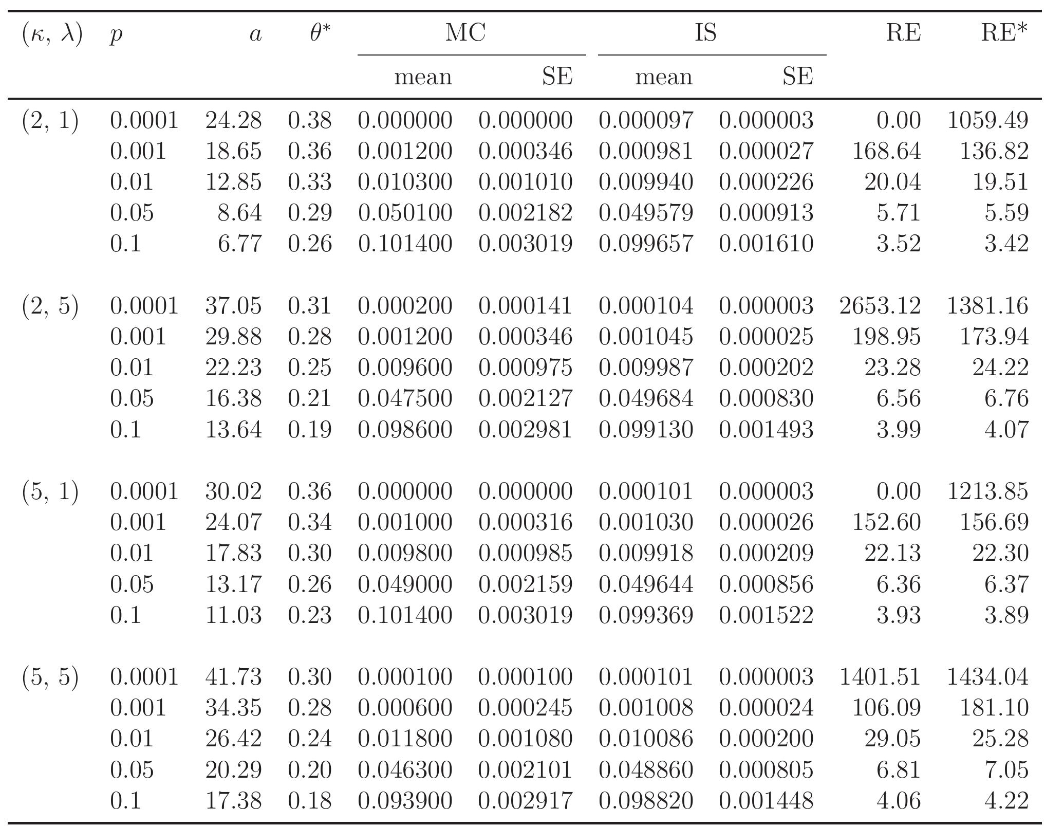 (PDF) Efficient Importance Sampling for Rare Event Simulation with ...