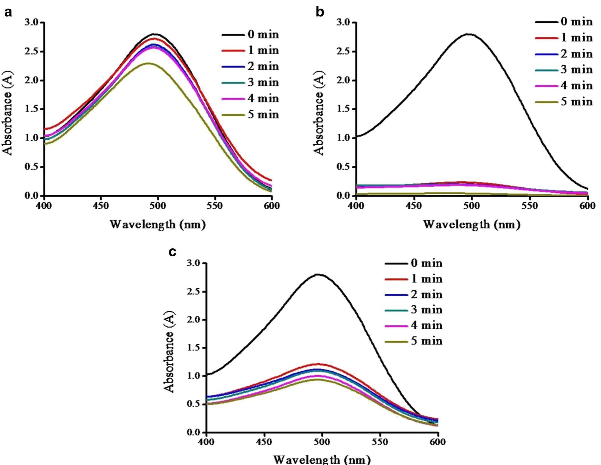 Uv-vis spectra of cr dye before and after different uv-light