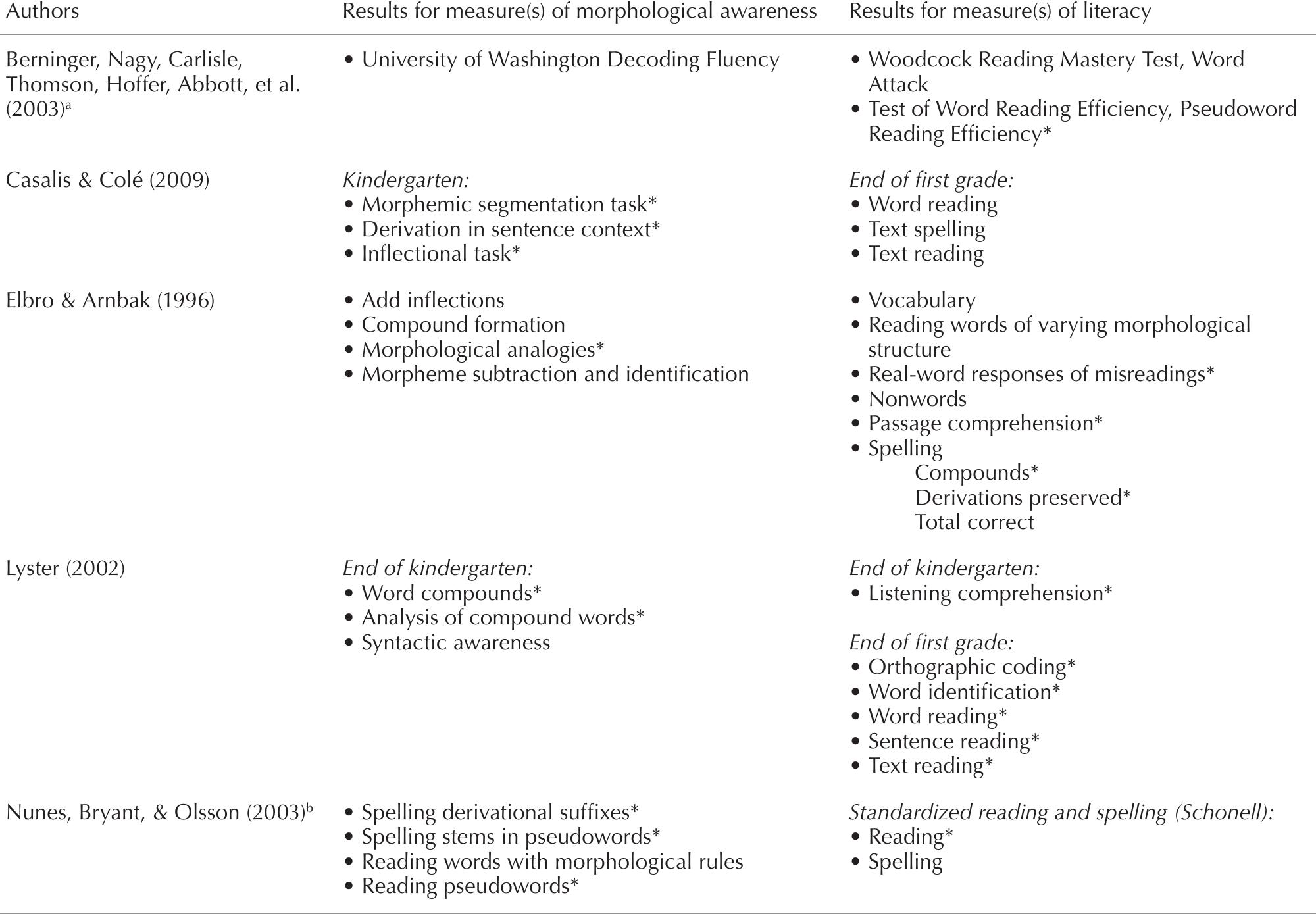 (PDF) Effects of Instruction in Morphological Awareness on Literacy ...