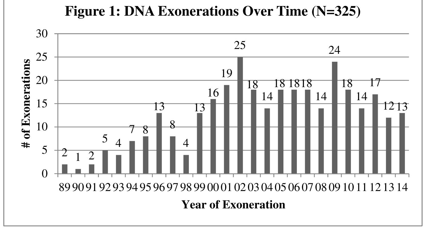 (PDF) Innocence Project: DNA Exonerations, 1989-2014; Review of Data ...