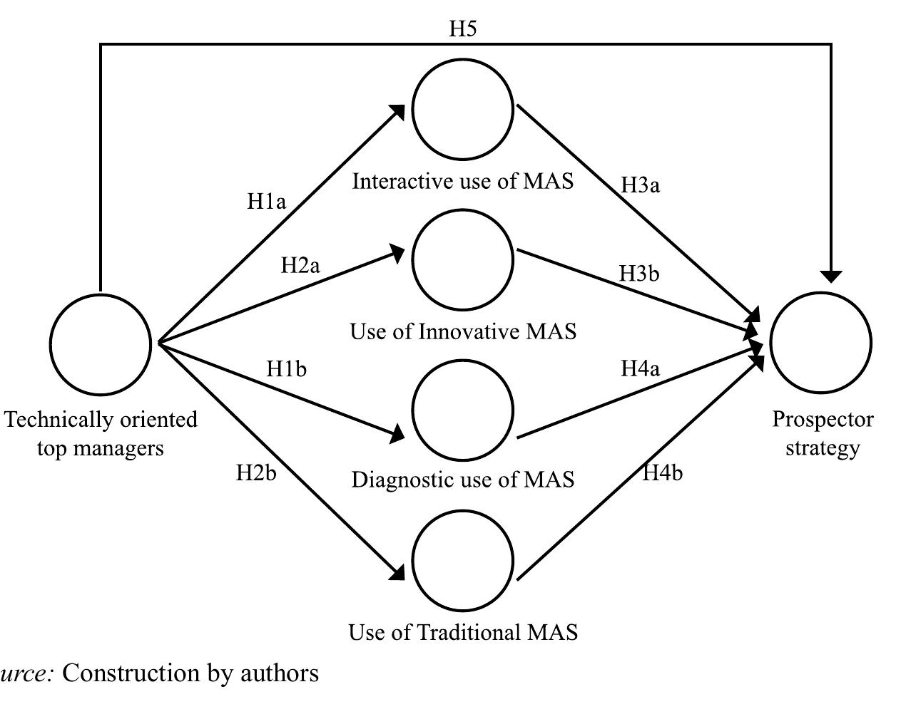 Figure 1 - from Top Manager Orientation, Management
