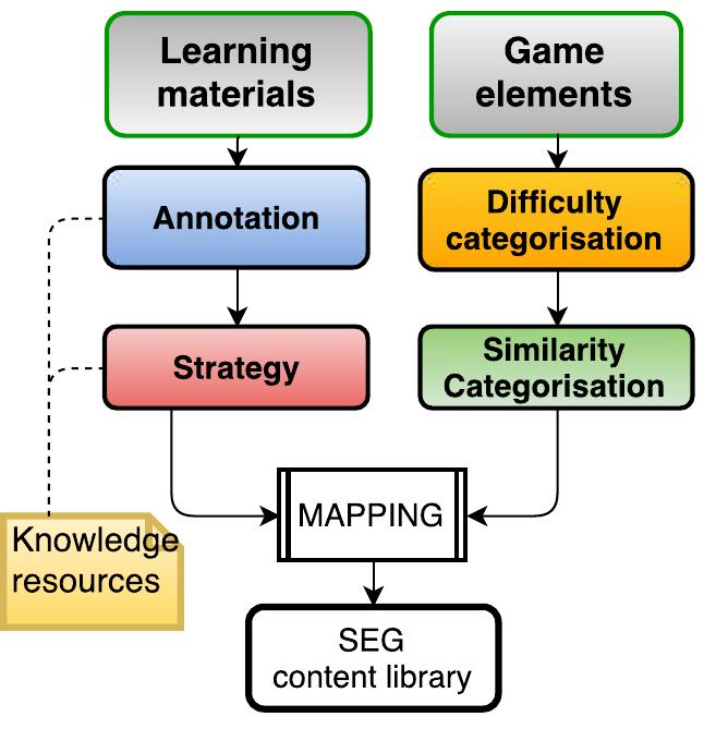 An alternative seg development framework.