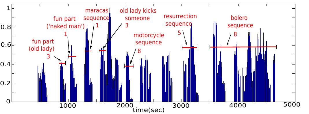 Fig. 1. Mean co-occurrence measurement distance over time for all participants using Mutual Information (Ml) for Dataset 1. Moments that were reported as salient are highlighted in red, together with number of  times they were reported. 