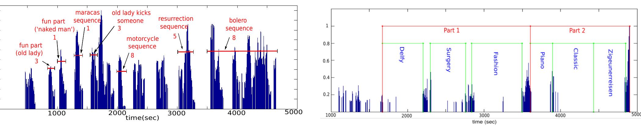 Fig. 2. Mean co-occurrence measurement distance over time for all participants using Mutual Information (Ml) for Dataset 2. The 2 main sets of the event are highlighted in red and the talks in green. 