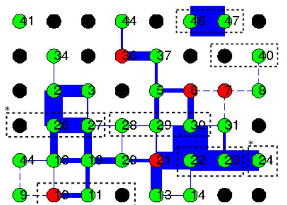 Fig. 3. Mean MI between participants sitting together during the Dataset 1. Green dots indicate subjects who did enjoy the performance, red dots indicate subjects who did not, and black dots indicate empty seats (or people for which no data is available). The width of the blue bars indicate the average MI value throughout the performance, while dashed lines  are non relevant MI relations. ADD [mnart nf nrnyvimity  high co-occurrence of physical activity. Figure 1 shows a timeline depicting timesteps for which the average MI for all pairs is more than the threshold, in blue, as well as all reported favourite moments together with their reporting frequency, in red. Notice that all of the reported favourite moments show up in the MI, including the two moments declared as favourites for the majority of participants (motorcycle and bolero finale), and that most moments of high MI correspond to reported moments. This shows that memorable moments for people during these events can be captured by their coordinated movements, as they share the experience. 