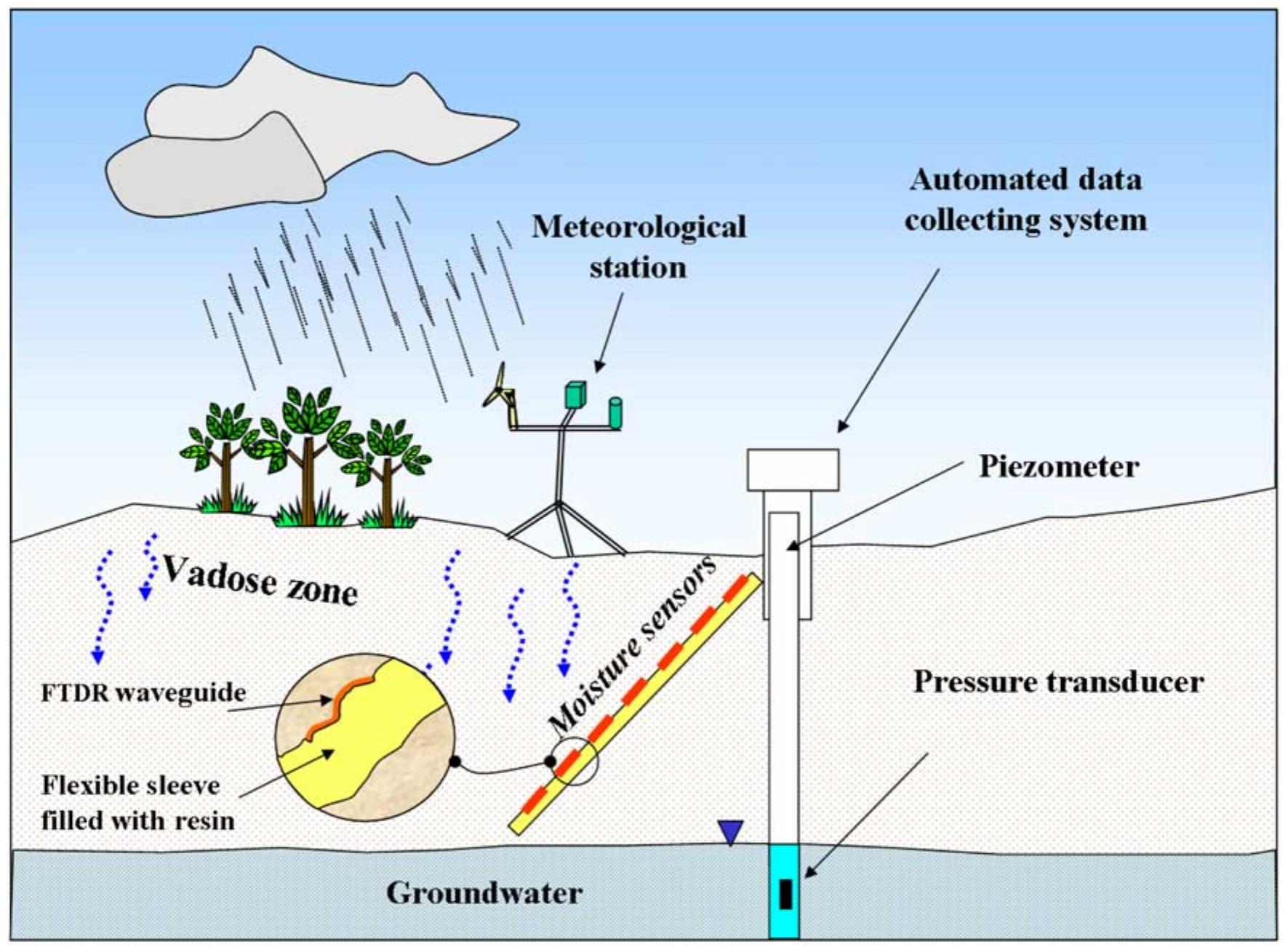 Piezometry Monitoring setup, including a vertical piezometer with water