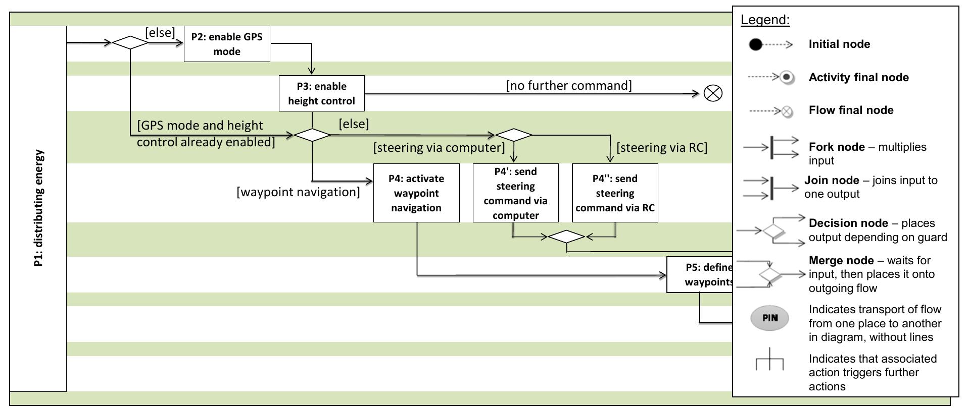 (PDF) Integrated Function Modelling: Comparing the Ifm Framework with Sysml