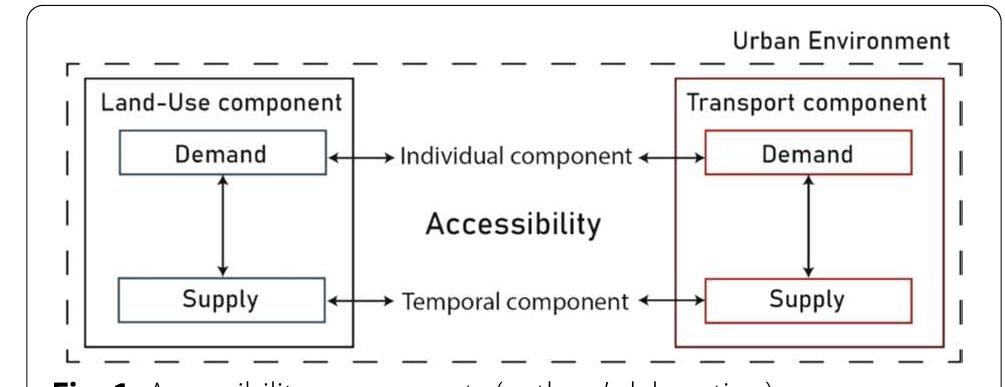 Figure 1 - Measuring spatial accessibility to urban services