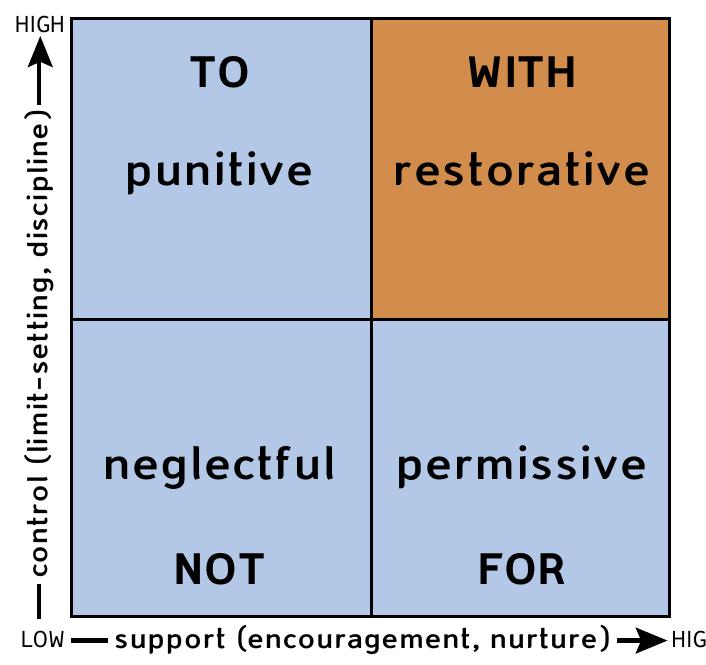 Resorative Window Figure 2 - from In Pursuit of Paradigm: A Theory of