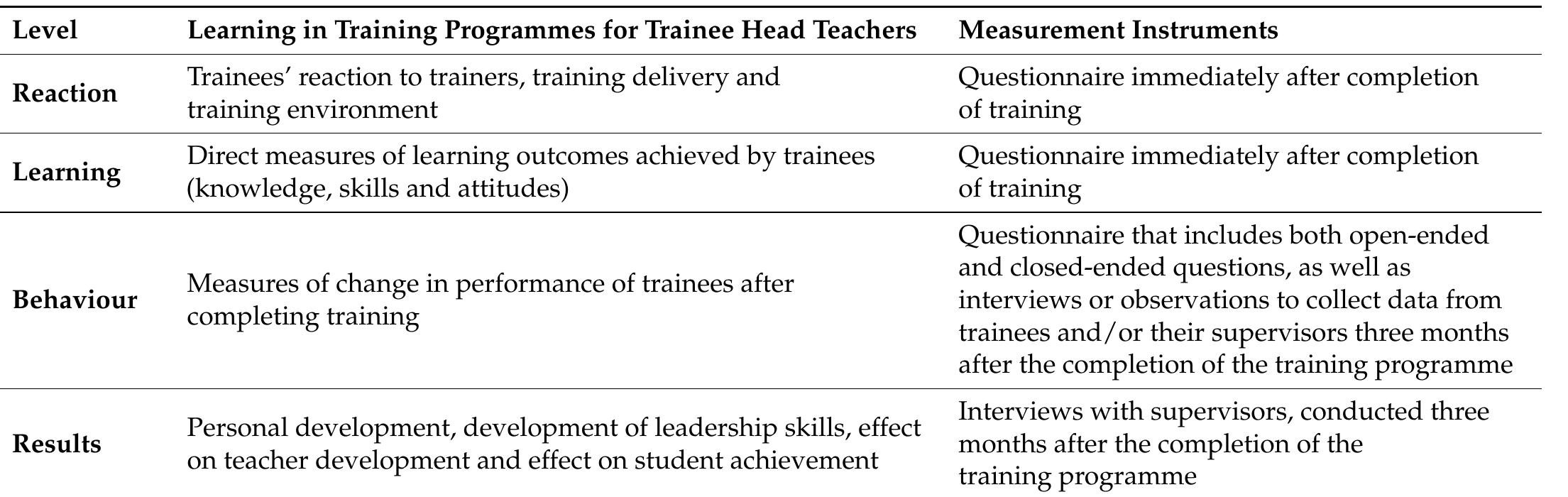 Adaptation of kirkpatrick’s model of evaluation of training