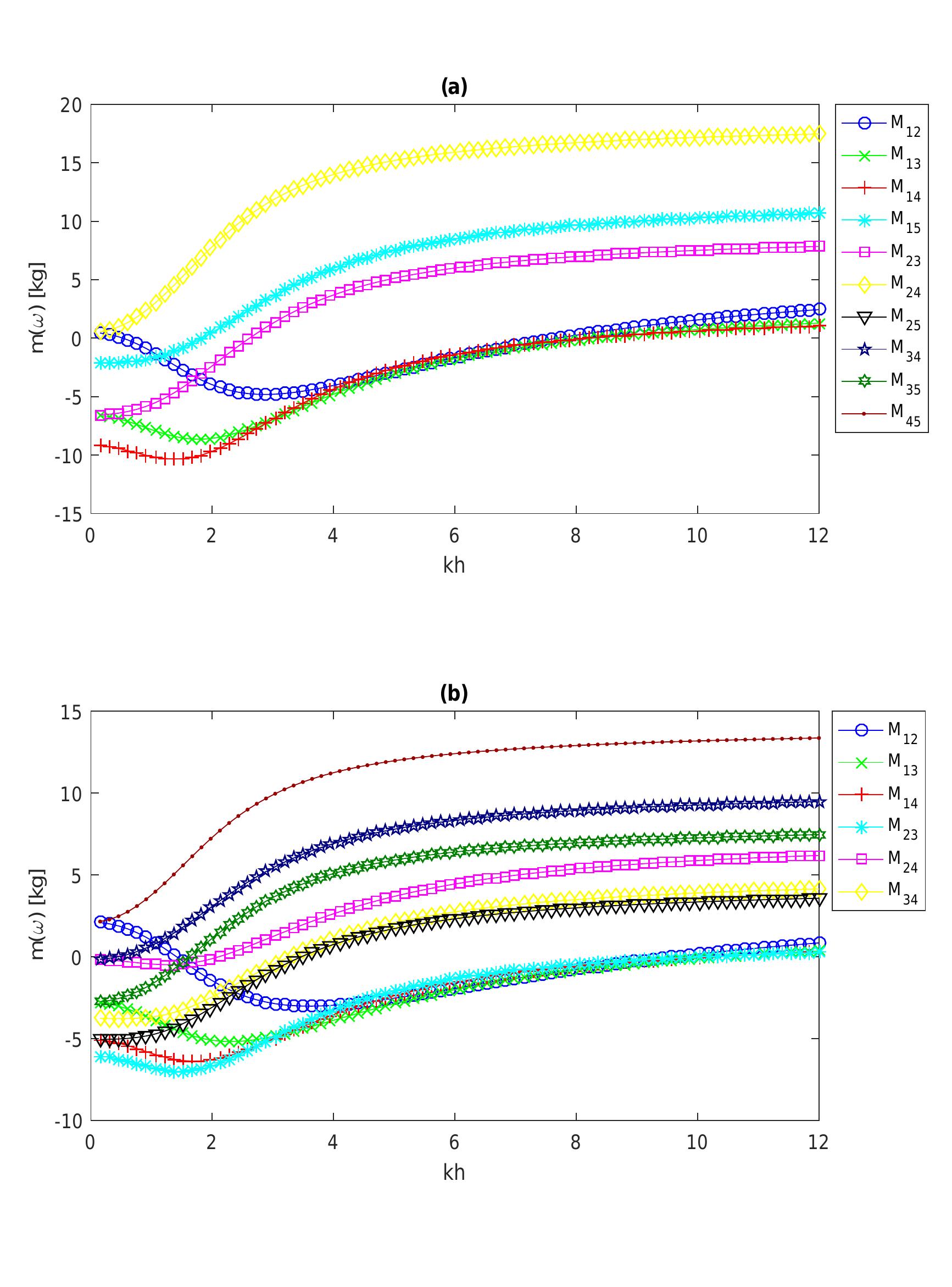 10: off-diagonal components of the added mass matrix for a: