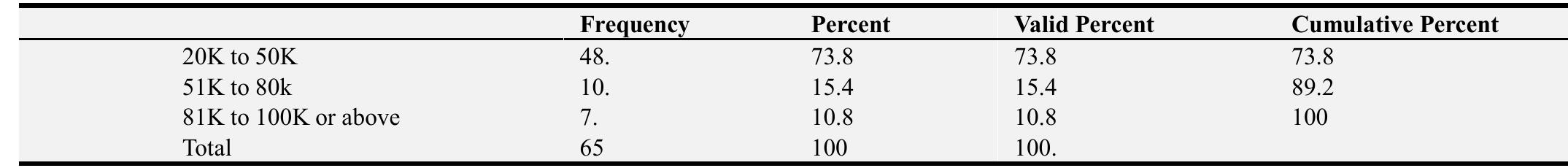 Pay scales. table 4. method of performance appraisal is