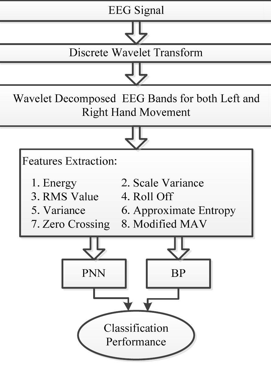 Block diagram for hand movements eeg signals classification