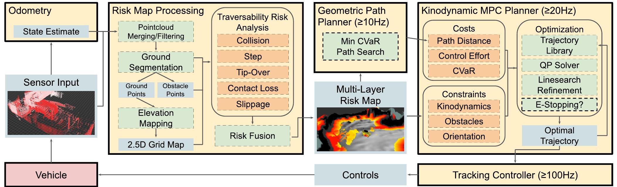 Figure 3 - from STEP: Stochastic Traversability Evaluation