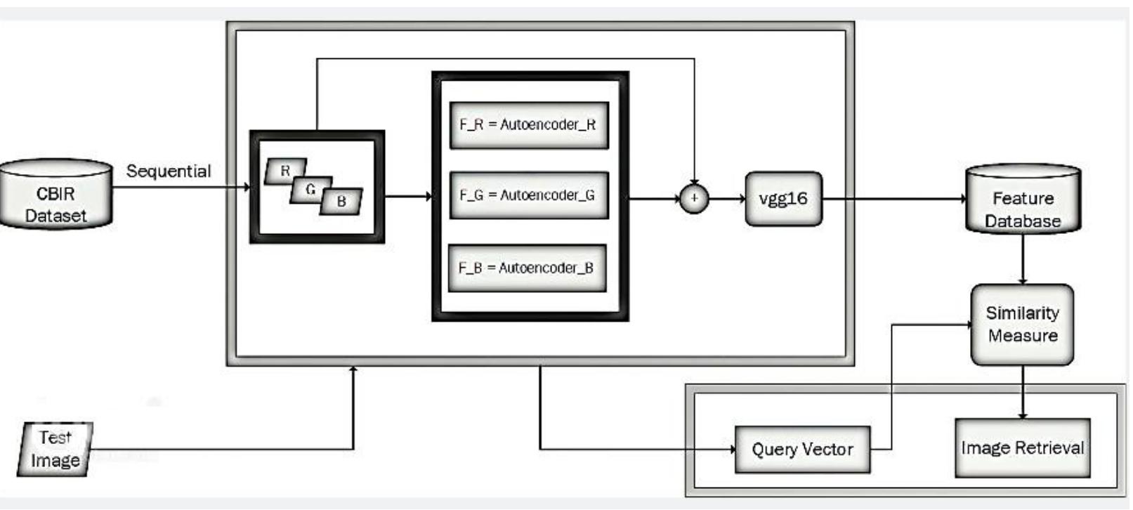 (PDF) Reverse Image Search Using Deep Unsupervised Generative Learning ...