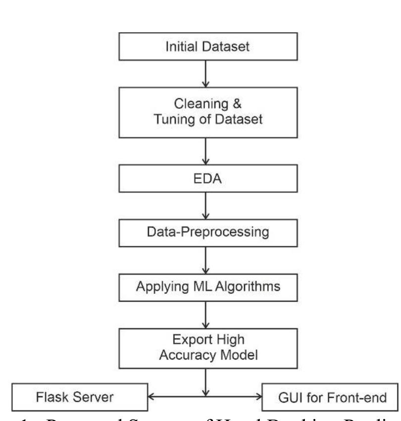 (PDF) Hotel Booking Prediction using Machine Learning