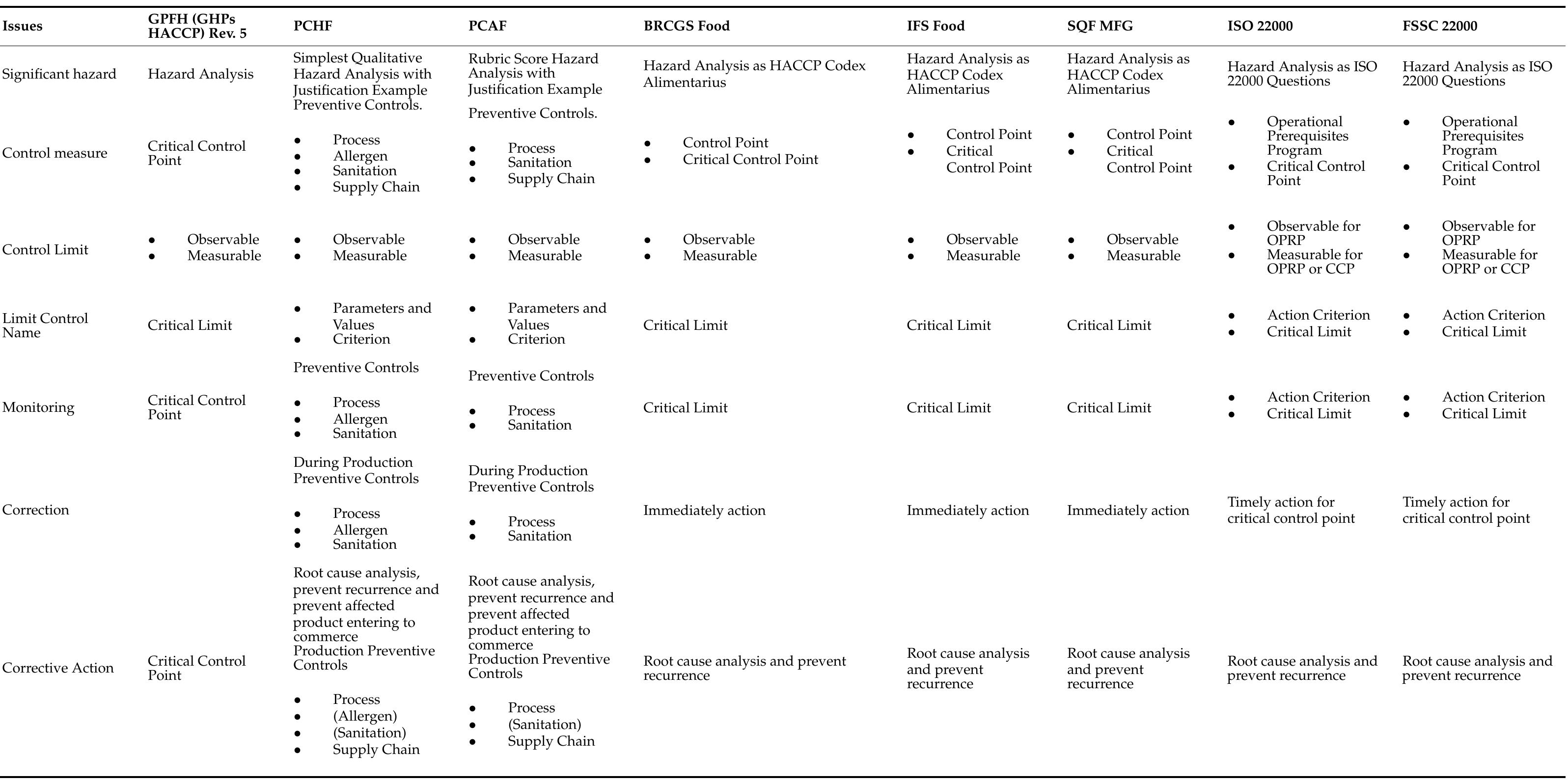 Table 2 - Comparison of Risk Assessment Schemes in GHPs and