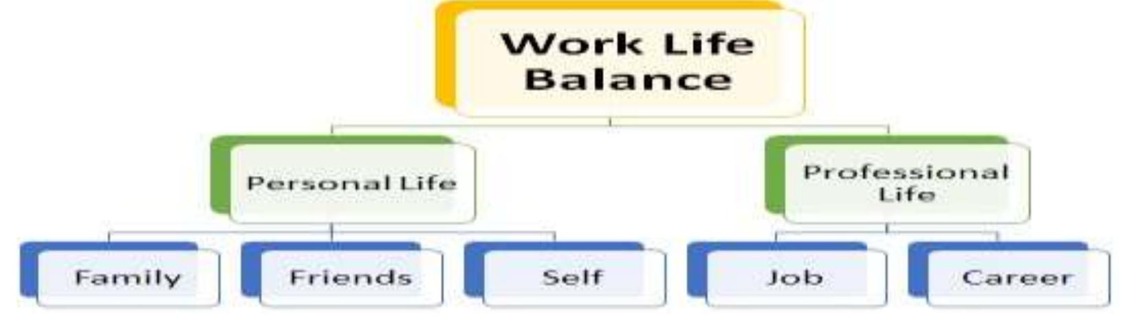 Work-life balance structure in facts, it is imperative to