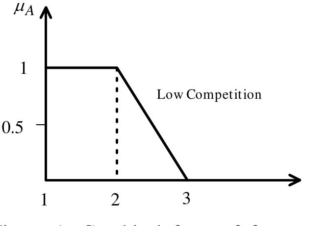 Figure 1 - Risk Analysis Techniques in Construction