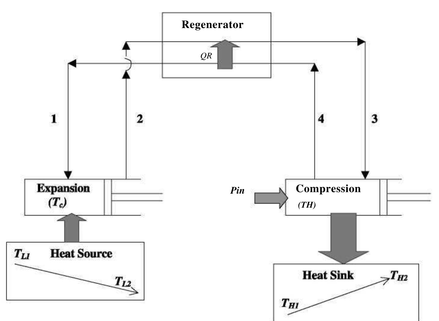 (PDF) Parametric study of irreversible Stirling and Ericsson cryogenic ...
