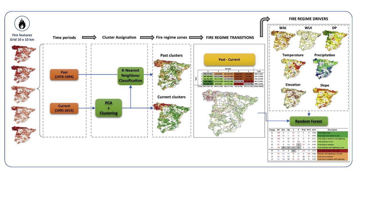 (PDF) Fire regime dynamics in mainland Spain. Part 1: Drivers of change