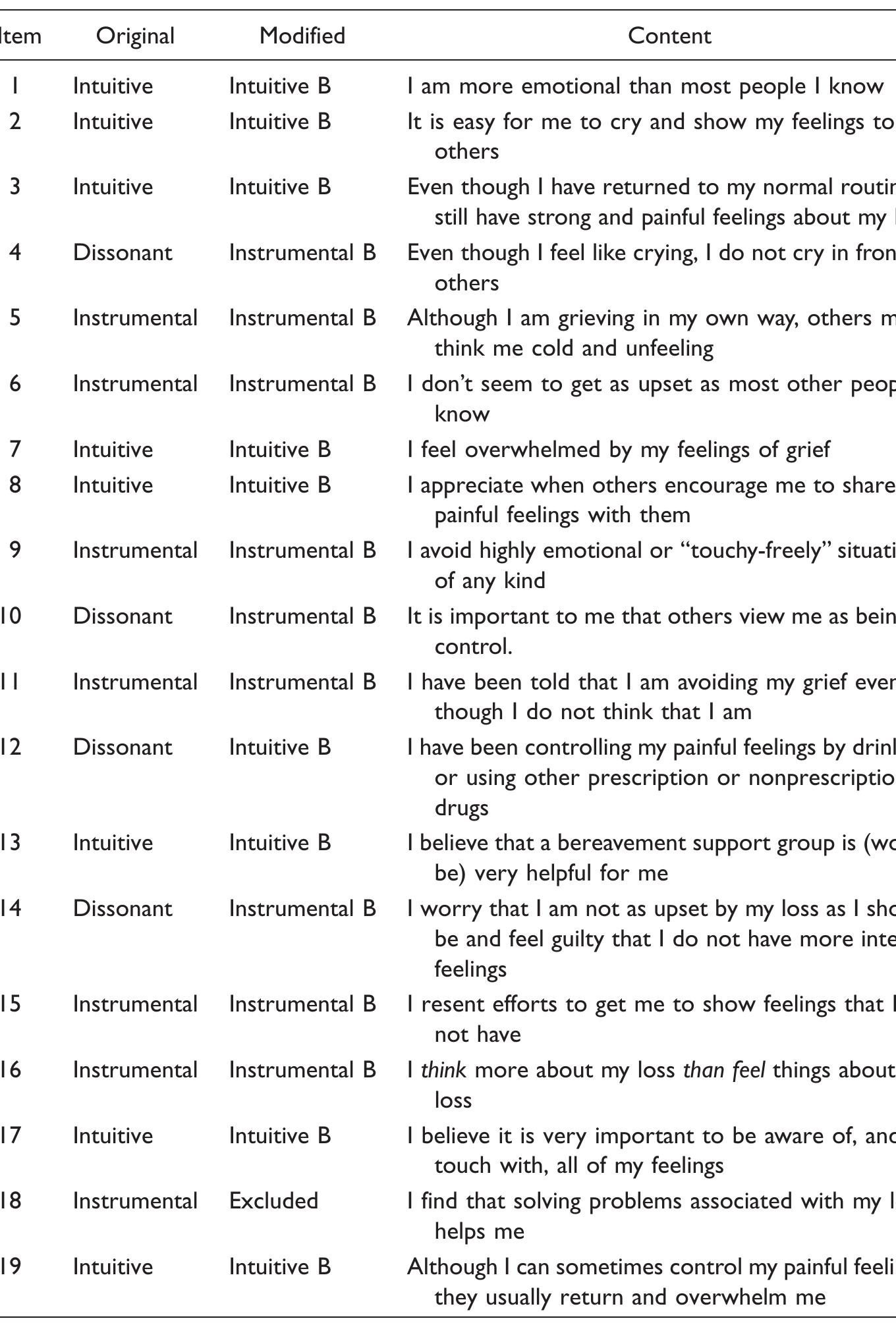Dsm Bereavement Inventory.pdf Table 1 - from Intuitive and Instrumental Grief: A Study of