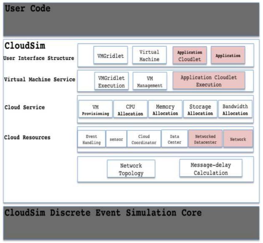 Figure 1 - from A Comparative Analysis of Cloud Simulators