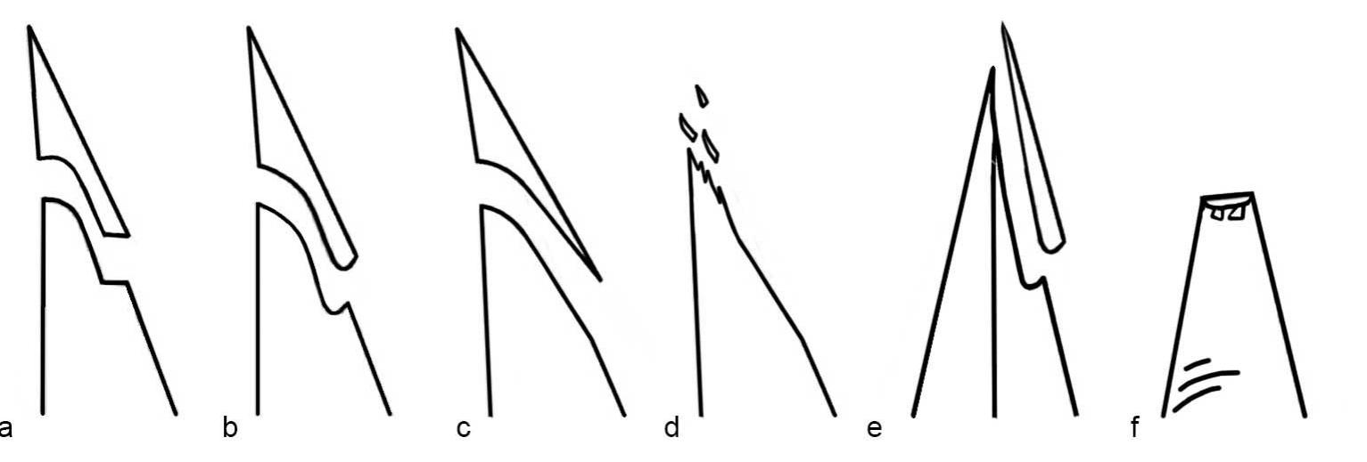 Fig 3. Schematic representation of DIF types considered in the current study. Side view showing the profile of (a) Step terminating bending fracture. (b) Hinge terminating bending fracture. (c) Feather terminating bending fracture.  (d) Crushed fracture. (e) Dorsal view showing profile of burination on a sharp edge. (f) Ventral view showing two spin off secondary cones initiating on a bending fracture.  