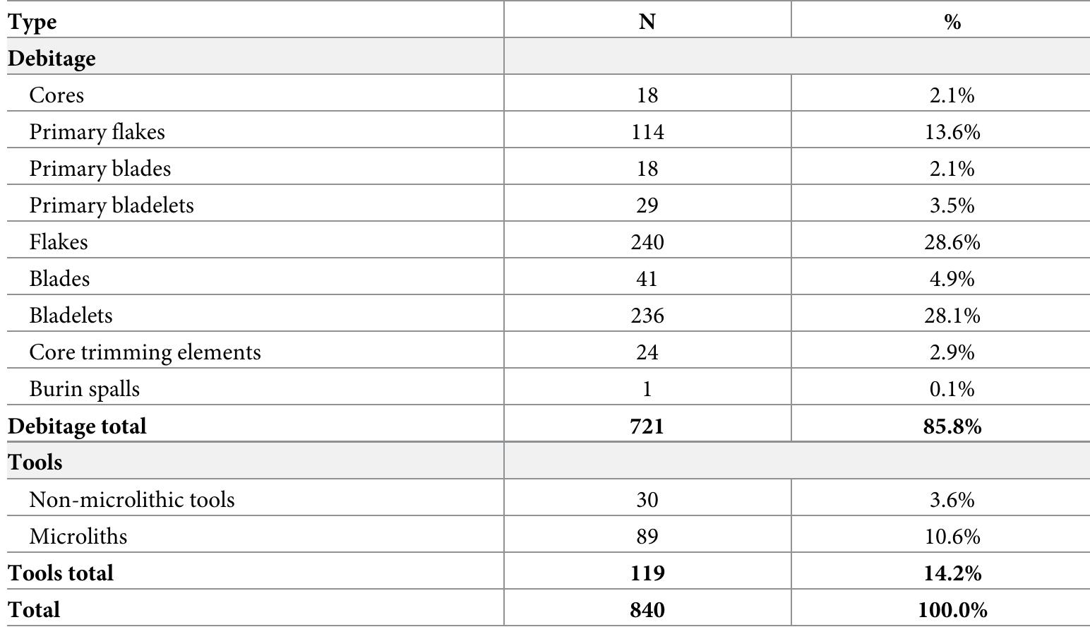Table 1. The flint assemblage from Locus 5. 