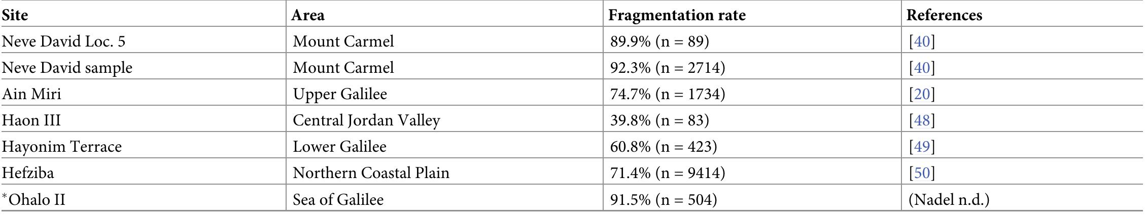 Table 2. Fragmentation rates of microliths from Neve David and selected geometric kebaran sites.  “that the earlier and well-preserved Ohalo II submerged site also has a very high fragmentation rate. 