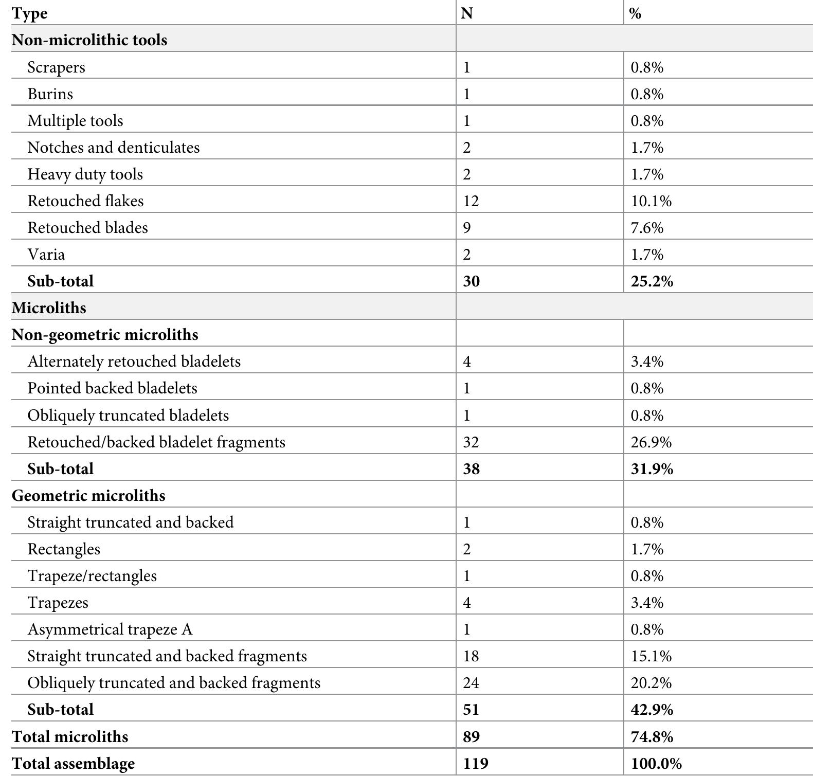 Table 3. Breakdown of the tools from Locus 5.  Based on the type lists commonly used for the typology of microliths in the Levant [7,9]. 