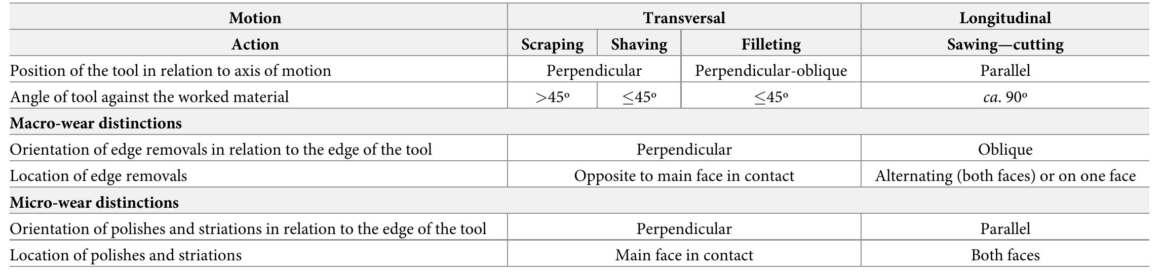 Table 4. General characteristics of the use-wear used to determine the method by which tools were used-the motion and then the action, relevant to the current study.  study was based on the protocol of use-wear analysis, looking first at the traces on the macro- 
