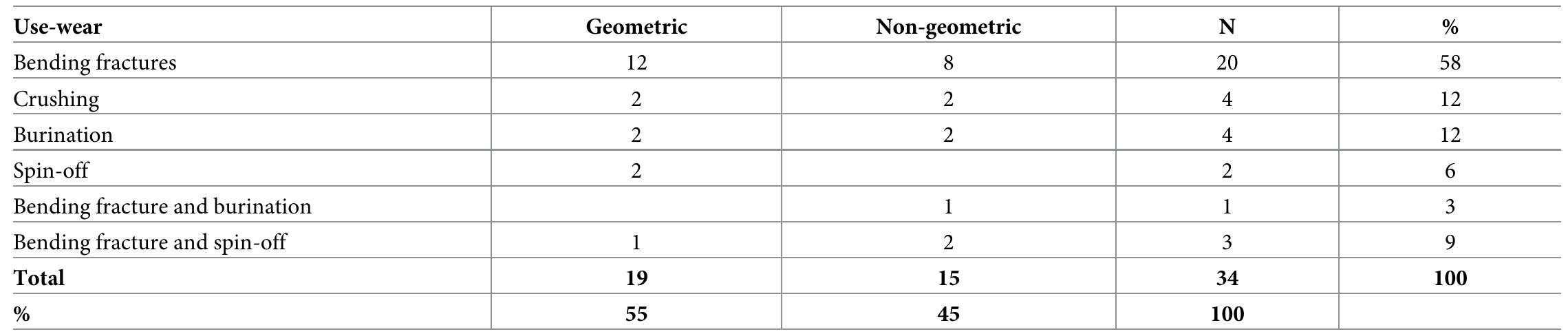 Table 6. Frequency of microliths with DIFs.  https://doi.org/10.1371/journal.pone.0233340.t006 