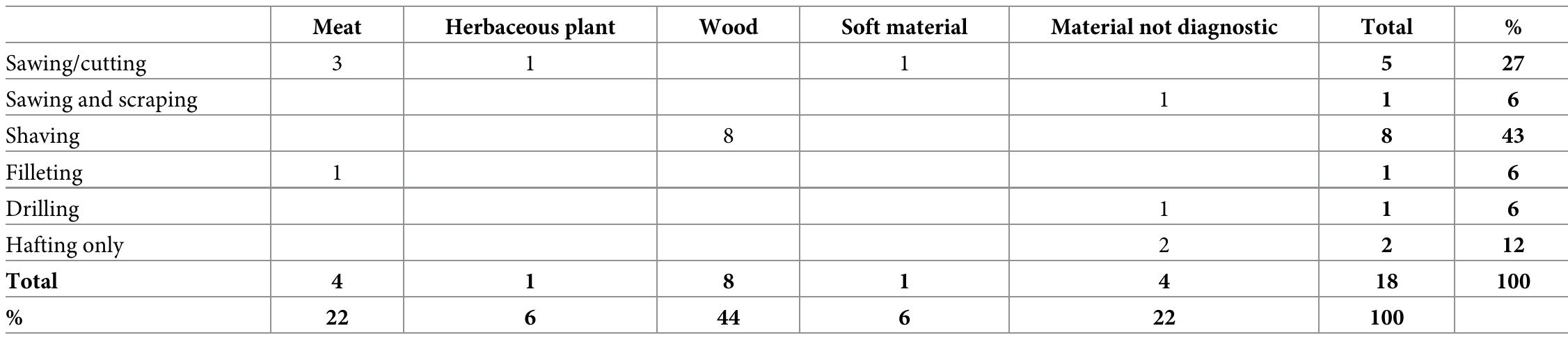 https://doi.org/10.1371/journal.pone.0233340.t007  Table 7. Cross-tabulation of working motion and contact materials interpreted for non-projectile microliths. 