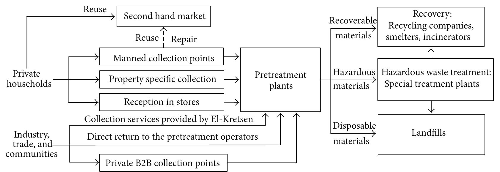 Figure 8 - from Overview of the WEEE Directive and Its